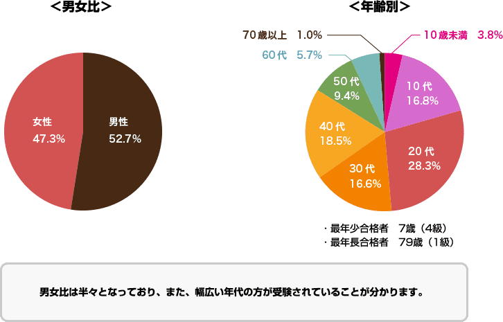 受験者の傾向