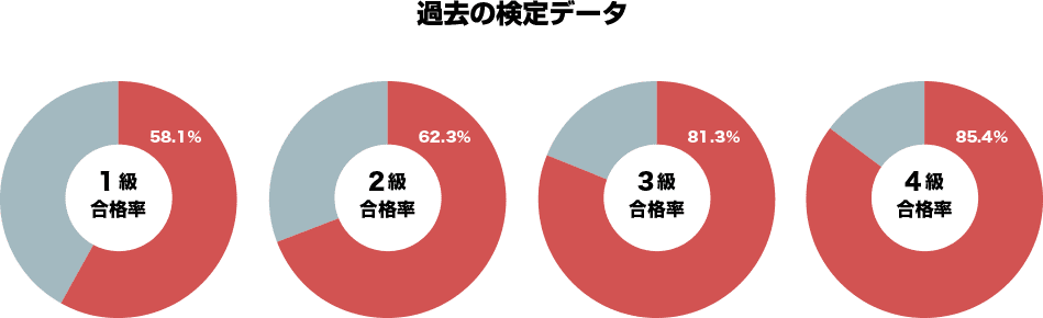 過去の検定データ