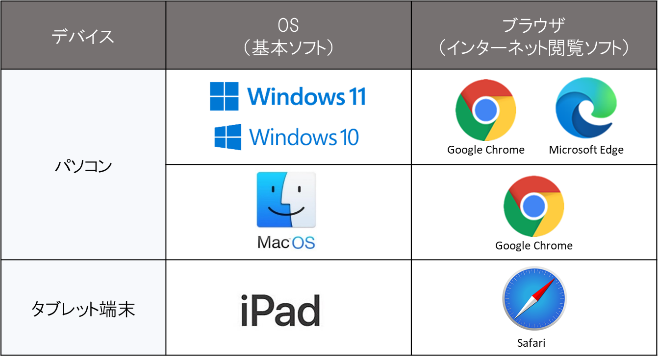 システム利用環境（対応OSとブラウザの組み合わせ一覧）