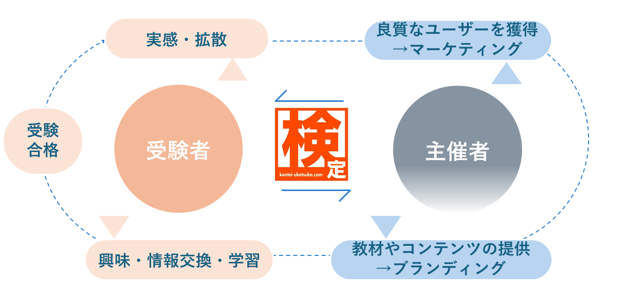 検定マーケティングのサイクル