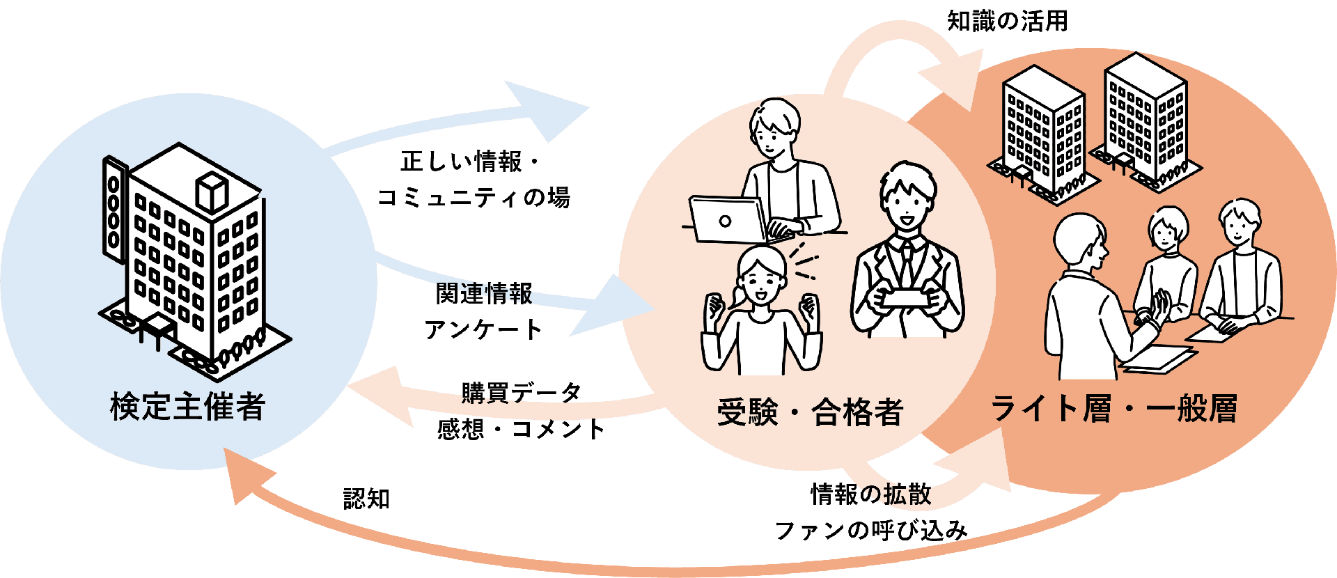 検定受験者・合格者がライト層への伝道師に。