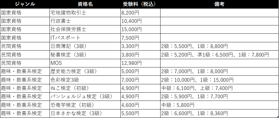 主たる資格・検定試験の受験料比較表