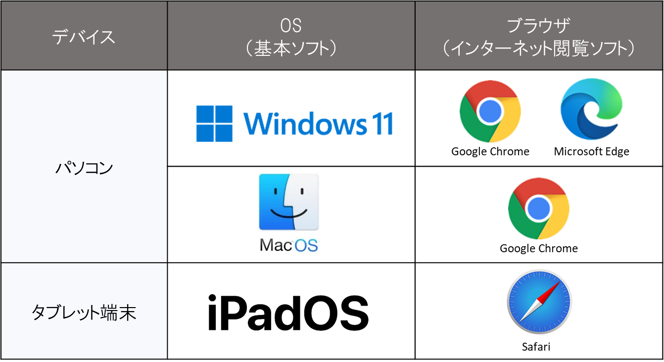 システム利用環境（対応OSとブラウザの組み合わせ一覧）・カメラ付きパソコンまたはタブレット端末で受験が可能。パソコンはWindows11とマックオーエスが利用可能。Windows11の場合、グーグルクロームもしくはマイクロソフトエッジが利用可能。マックオーエスの場合、グーグルクロームが利用可能。タブレットはアイパッドが利用可能。アイパッドオーエスの場合、サファリが利用可能。