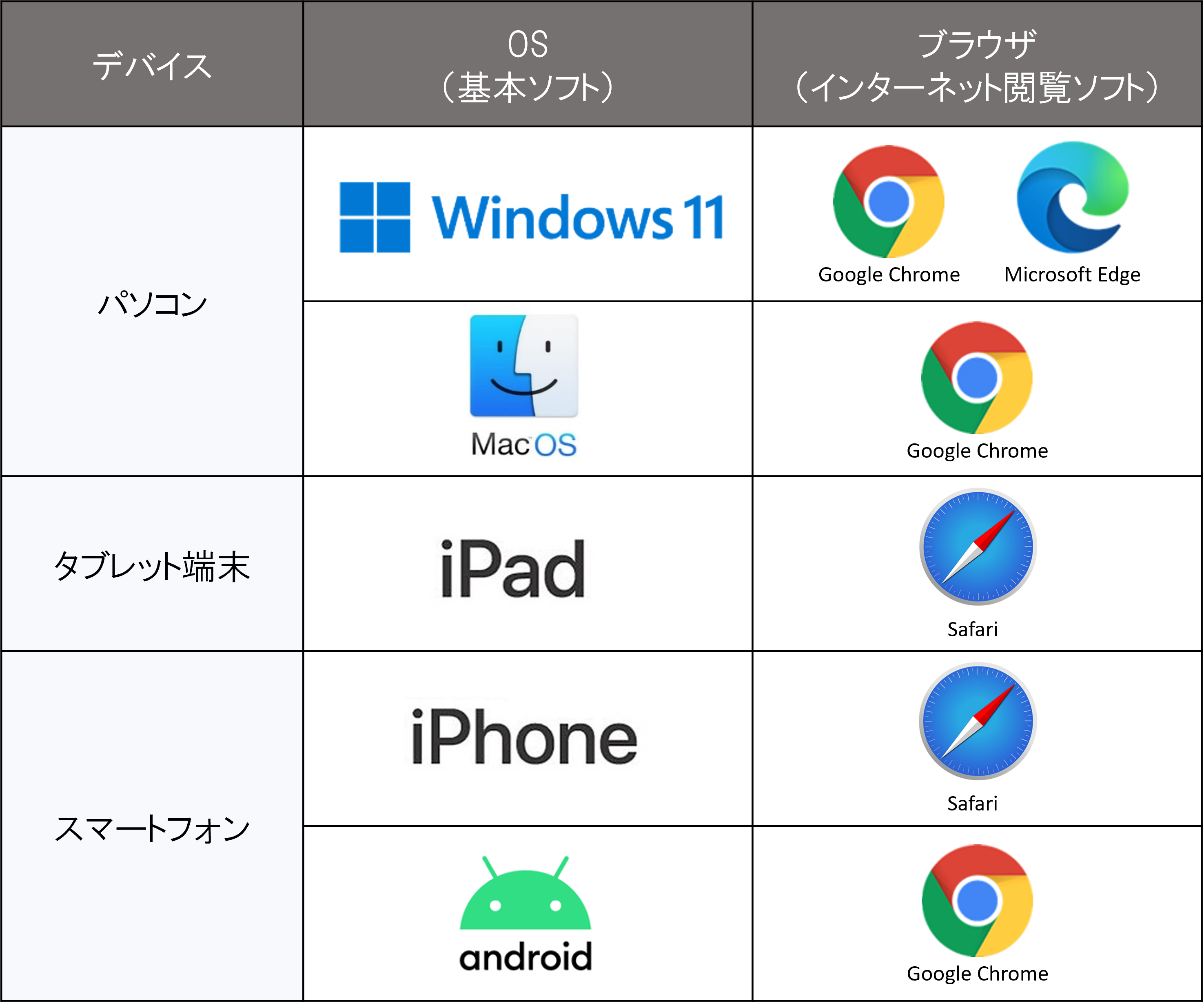 システム利用環境（対応OSとブラウザの組み合わせ一覧）・カメラ付きパソコンまたはタブレット端末またはスマートフォンで受験が可能