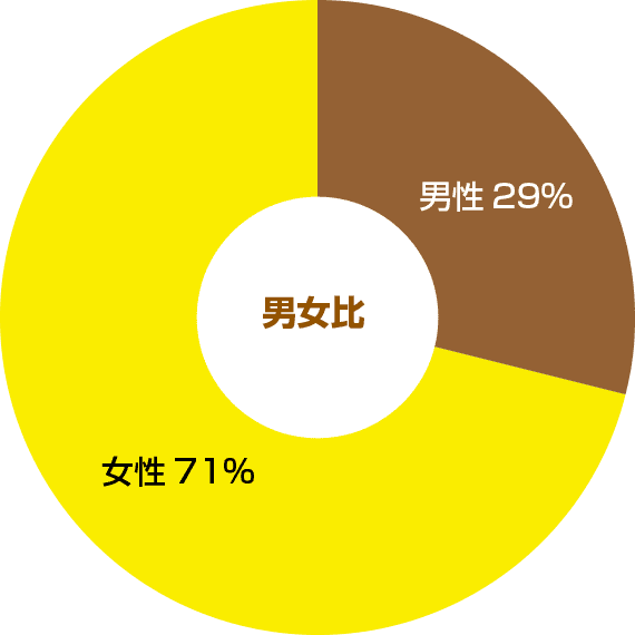 男女比