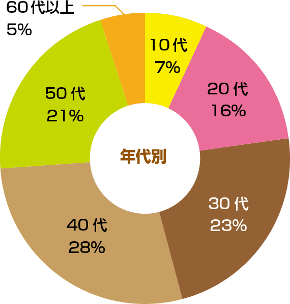 年代別