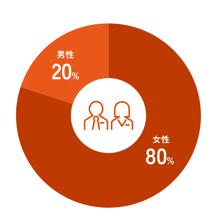 性別受験者層