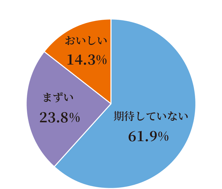 味に対するイメージ