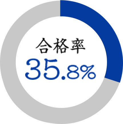 合格率35.8%