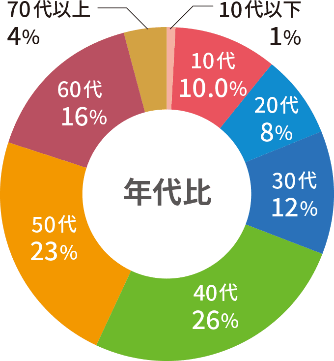 年代比