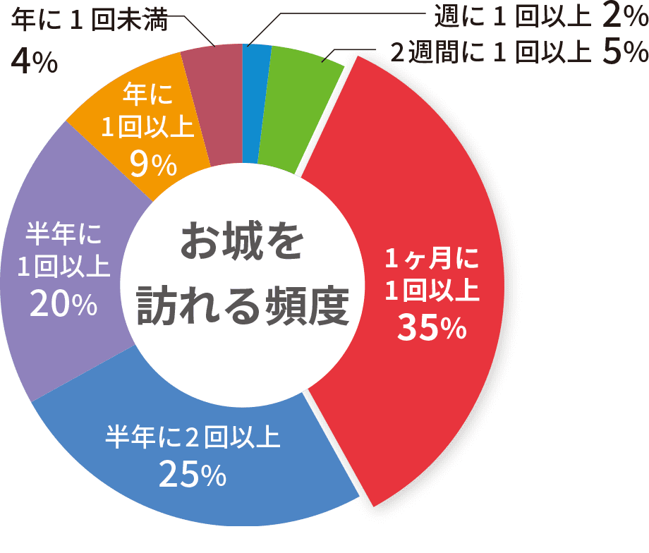 お城を訪れる頻度