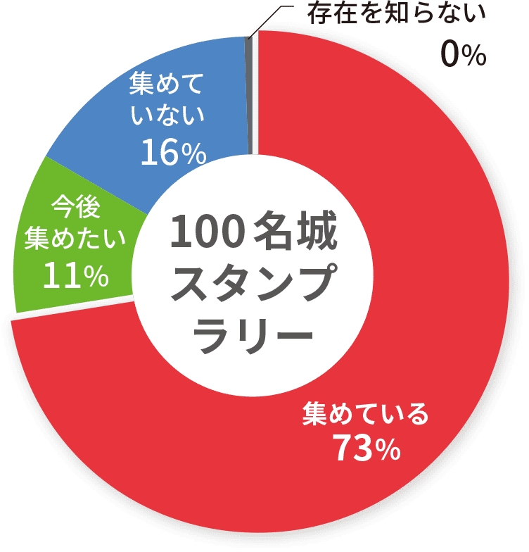 100名城スタンプラリー