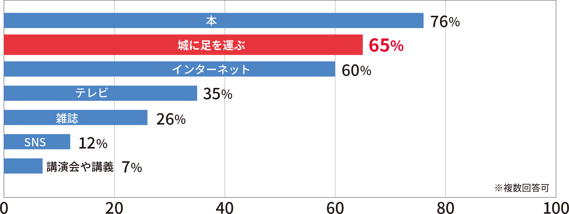 お城に関する情報ソース