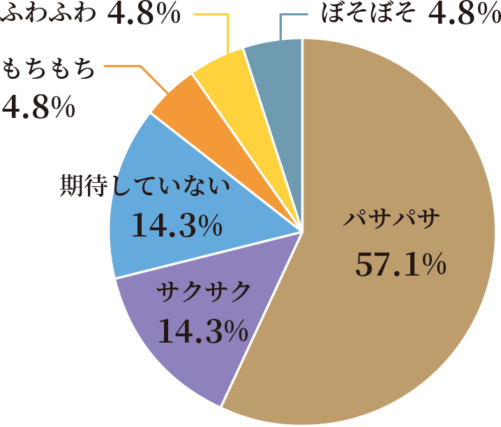 食感に対するイメージ